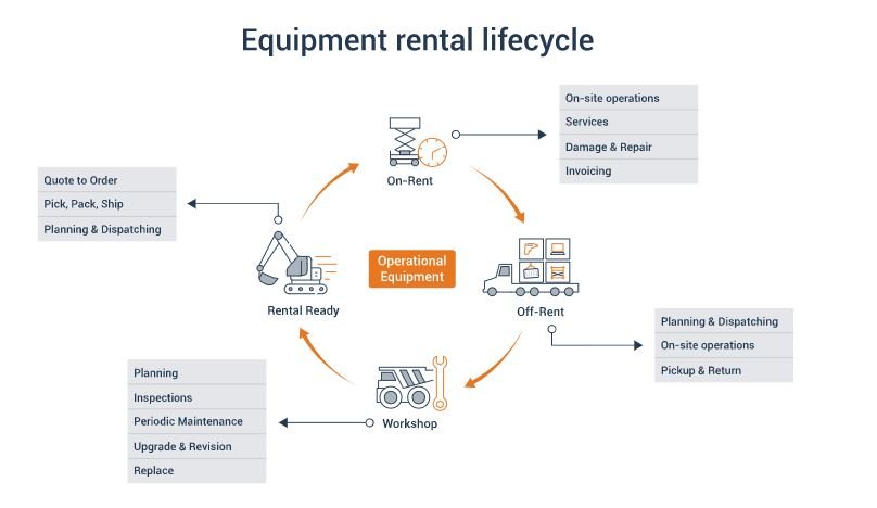Equipment rental lifecycle diagram